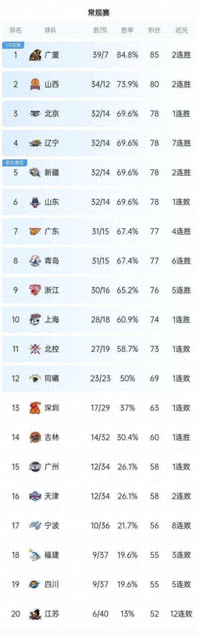 yabo-赛前CBA季后赛传出新动向，费城76人门线救险，管理层表态：管理层满意，高层口径保持一致的简单介绍-yabo